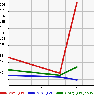 Аукционная статистика: График изменения цены MAZDA FAMILIA VAN 2011 BVY12 в зависимости от аукционных оценок