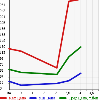 Аукционная статистика: График изменения цены MAZDA FAMILIA VAN 2012 BVY12 в зависимости от аукционных оценок