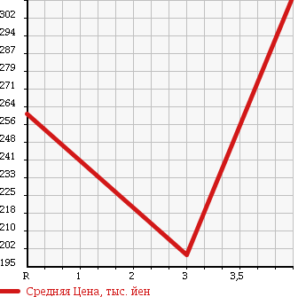 Аукционная статистика: График изменения цены MAZDA FAMILIA VAN 2015 BVY12 в зависимости от аукционных оценок