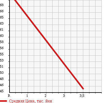Аукционная статистика: График изменения цены MAZDA FAMILIA 2010 BVY12 в зависимости от аукционных оценок