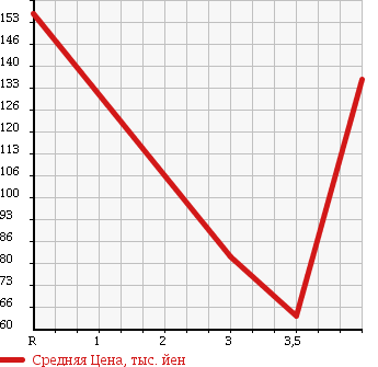 Аукционная статистика: График изменения цены MAZDA FAMILIA 2011 BVY12 в зависимости от аукционных оценок