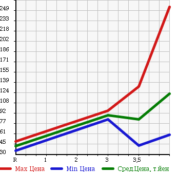 Аукционная статистика: График изменения цены MAZDA FAMILIA 2012 BVY12 в зависимости от аукционных оценок