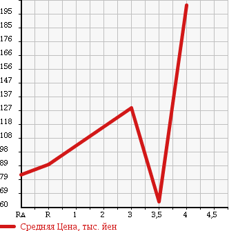 Аукционная статистика: График изменения цены MAZDA FAMILIA 2013 BVY12 в зависимости от аукционных оценок