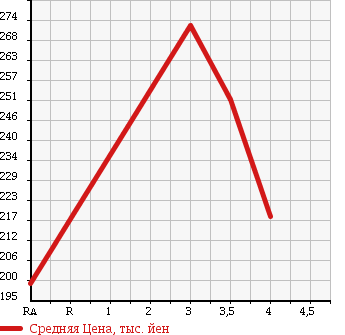 Аукционная статистика: График изменения цены MAZDA FAMILIA 2014 BVY12 в зависимости от аукционных оценок