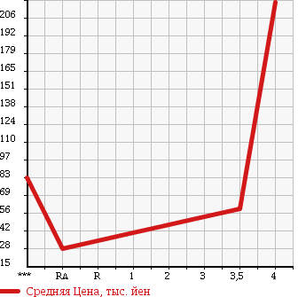 Аукционная статистика: График изменения цены MAZDA FAMILIA VAN 2011 BVZNY12 в зависимости от аукционных оценок