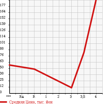 Аукционная статистика: График изменения цены MAZDA FAMILIA VAN 2012 BVZNY12 в зависимости от аукционных оценок