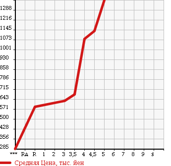 Аукционная статистика: График изменения цены MAZDA AXELA 2014 BYEFP в зависимости от аукционных оценок