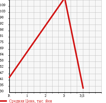 Аукционная статистика: График изменения цены MAZDA LANTIS 1995 CBAEP в зависимости от аукционных оценок