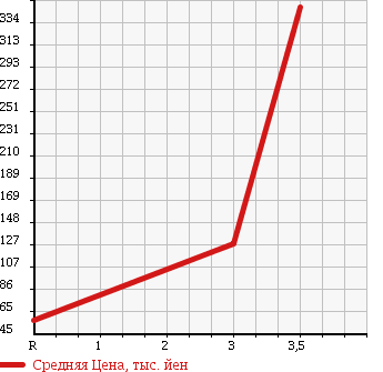 Аукционная статистика: График изменения цены MAZDA BIANTE 2010 CCEAW в зависимости от аукционных оценок