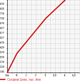 Аукционная статистика: График изменения цены MAZDA BIANTE 2011 CCEAW в зависимости от аукционных оценок