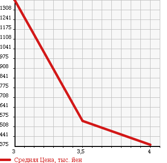 Аукционная статистика: График изменения цены MAZDA BIANTE 2013 CCEAW в зависимости от аукционных оценок