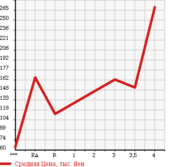 Аукционная статистика: График изменения цены MAZDA BIANTE 2008 CCEFW в зависимости от аукционных оценок