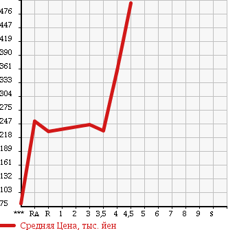 Аукционная статистика: График изменения цены MAZDA BIANTE 2010 CCEFW в зависимости от аукционных оценок