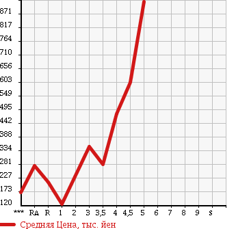 Аукционная статистика: График изменения цены MAZDA BIANTE 2011 CCEFW в зависимости от аукционных оценок