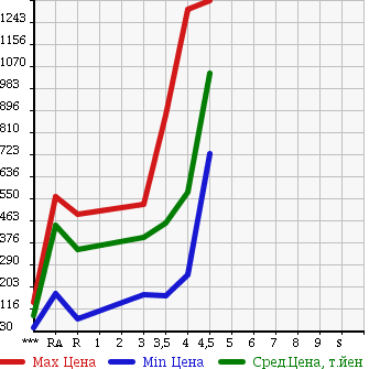 Аукционная статистика: График изменения цены MAZDA BIANTE 2012 CCEFW в зависимости от аукционных оценок