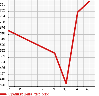 Аукционная статистика: График изменения цены MAZDA BIANTE 2013 CCEFW в зависимости от аукционных оценок