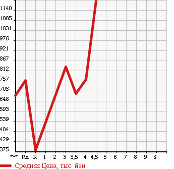 Аукционная статистика: График изменения цены MAZDA BIANTE 2013 CCFFW в зависимости от аукционных оценок