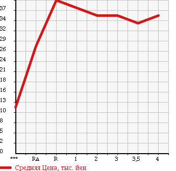 Аукционная статистика: График изменения цены MAZDA PREMACY 2002 CP8W в зависимости от аукционных оценок