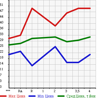 Аукционная статистика: График изменения цены MAZDA PREMACY 2003 CP8W в зависимости от аукционных оценок