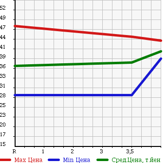Аукционная статистика: График изменения цены MAZDA PREMACY 2002 CPEW в зависимости от аукционных оценок