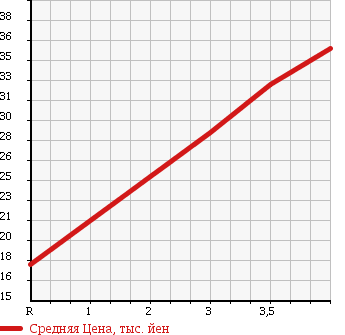 Аукционная статистика: График изменения цены MAZDA PREMACY 2003 CPEW в зависимости от аукционных оценок