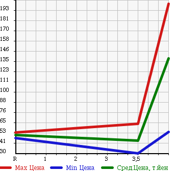 Аукционная статистика: График изменения цены MAZDA PREMACY 2006 CR3W в зависимости от аукционных оценок