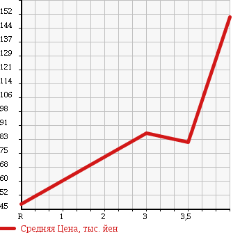 Аукционная статистика: График изменения цены MAZDA PREMACY 2008 CR3W в зависимости от аукционных оценок