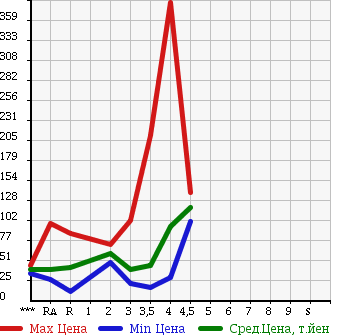 Аукционная статистика: График изменения цены MAZDA PREMACY 2006 CREW в зависимости от аукционных оценок