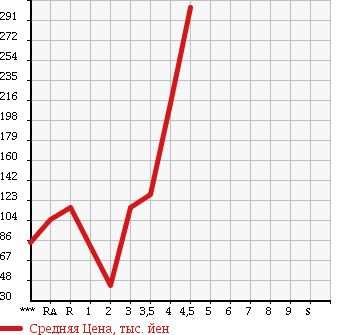 Аукционная статистика: График изменения цены MAZDA PREMACY 2010 CREW в зависимости от аукционных оценок