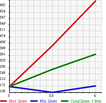 Аукционная статистика: График изменения цены MAZDA PREMACY 2011 CWEAW в зависимости от аукционных оценок