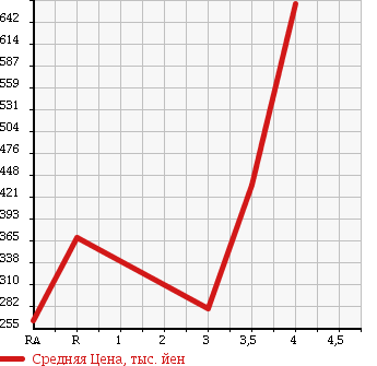 Аукционная статистика: График изменения цены MAZDA PREMACY 2013 CWEAW в зависимости от аукционных оценок