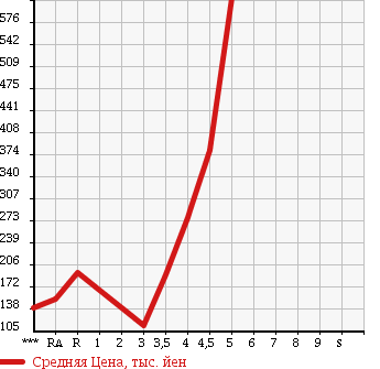 Аукционная статистика: График изменения цены MAZDA PREMACY 2010 CWEFW в зависимости от аукционных оценок
