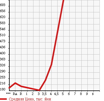 Аукционная статистика: График изменения цены MAZDA PREMACY 2011 CWEFW в зависимости от аукционных оценок