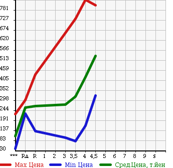 Аукционная статистика: График изменения цены MAZDA PREMACY 2012 CWEFW в зависимости от аукционных оценок