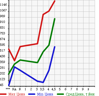 Аукционная статистика: График изменения цены MAZDA PREMACY 2013 CWFFW в зависимости от аукционных оценок