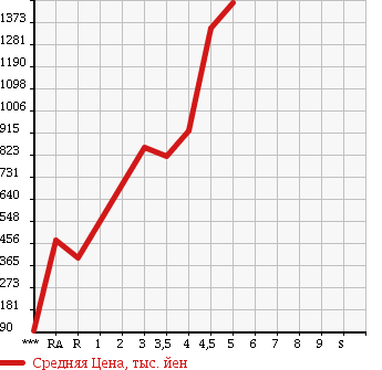 Аукционная статистика: График изменения цены MAZDA PREMACY 2015 CWFFW в зависимости от аукционных оценок