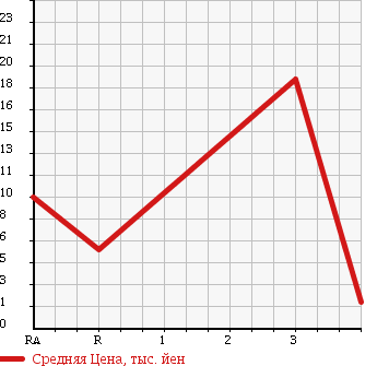 Аукционная статистика: График изменения цены MAZDA AZ WAGON 1997 CY21S в зависимости от аукционных оценок