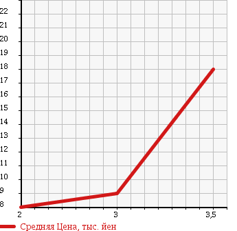 Аукционная статистика: График изменения цены MAZDA AZ WAGON 1997 CY51S в зависимости от аукционных оценок