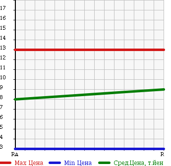 Аукционная статистика: График изменения цены MAZDA AZ WAGON 1998 CY51S в зависимости от аукционных оценок