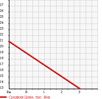 Аукционная статистика: График изменения цены MAZDA REVUE 1997 DB3PA в зависимости от аукционных оценок