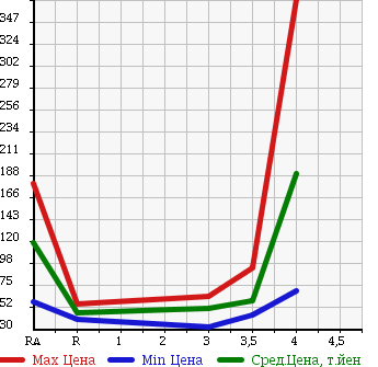 Аукционная статистика: График изменения цены MAZDA VERISA 2008 DC5R в зависимости от аукционных оценок