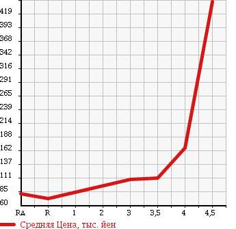 Аукционная статистика: График изменения цены MAZDA DEMIO 2008 DE3AS в зависимости от аукционных оценок