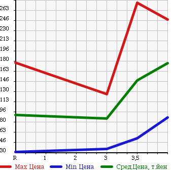 Аукционная статистика: График изменения цены MAZDA DEMIO 2010 DE3AS в зависимости от аукционных оценок