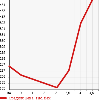 Аукционная статистика: График изменения цены MAZDA DEMIO 2013 DE3AS в зависимости от аукционных оценок