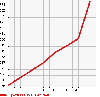 Аукционная статистика: График изменения цены MAZDA DEMIO 2012 DE5FS в зависимости от аукционных оценок