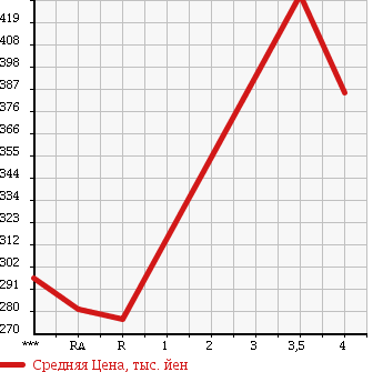 Аукционная статистика: График изменения цены MAZDA DEMIO 2013 DE5FS в зависимости от аукционных оценок