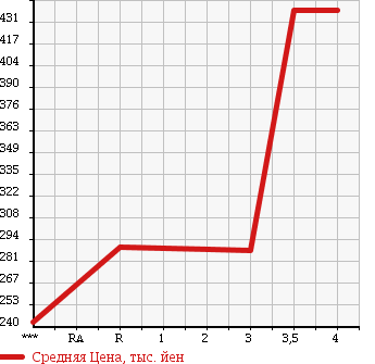 Аукционная статистика: График изменения цены MAZDA SCRUM TRUCK 2014 DG16T в зависимости от аукционных оценок