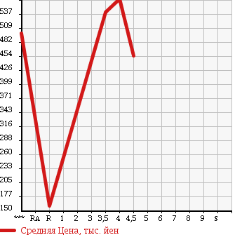 Аукционная статистика: График изменения цены MAZDA SCRUM TRUCK 2015 DG16T в зависимости от аукционных оценок