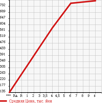 Аукционная статистика: График изменения цены MAZDA SCRUM TRUCK 2018 DG16T в зависимости от аукционных оценок