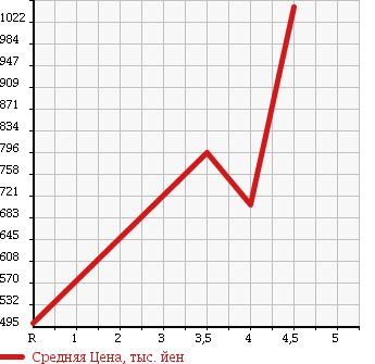 Аукционная статистика: График изменения цены MAZDA SCRUM WAGON 2015 DG17W в зависимости от аукционных оценок